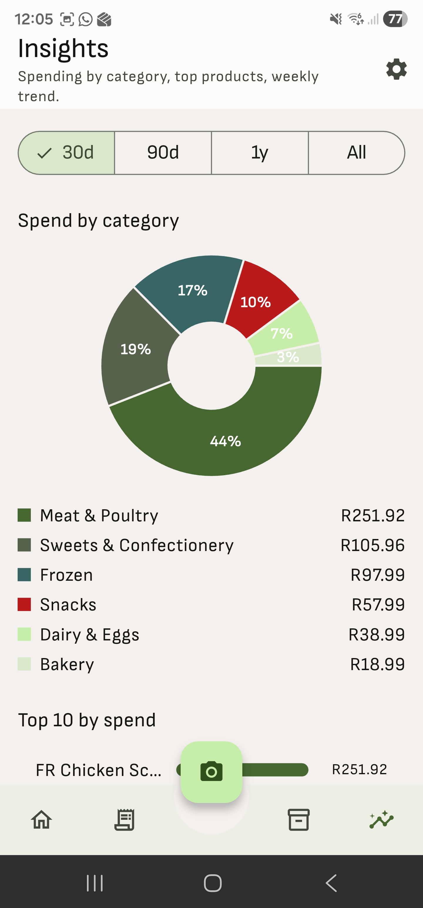 Insights screen showing spending by category as a donut chart